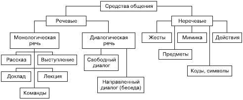 Что такое общение, указать средства общения