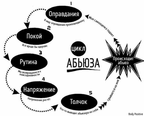 А если учесть, что в семейной жизни женщина в какойто мере зависит от мужа, рано или поздно с абьюзом столкнется каждая замужняя дама