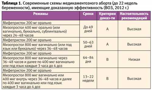 Если мазок до аборта был плохой, а лечение не проводилось или было недостаточным, возможно инфицирование