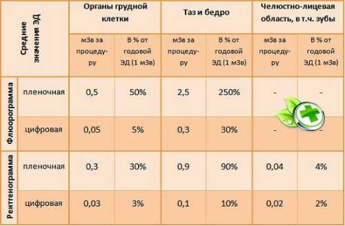 Допустимая норма ренгена при обследовании