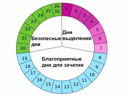 Необходимо обследоваться , Длина цикла зависит от того, когда происходит овуляция и происходит ли вообще