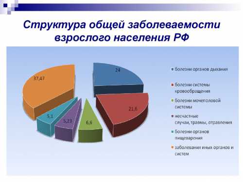 Структура заболеваемости формула