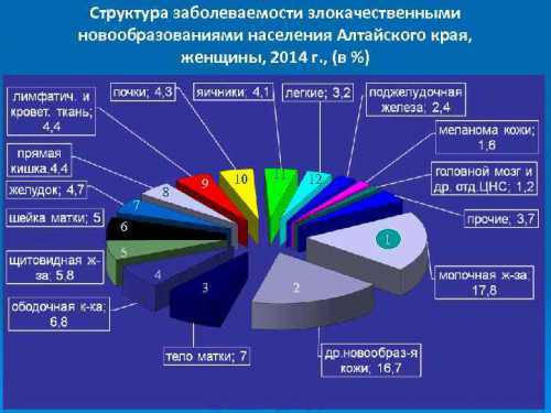 Требования к раздельному изучению этих видов заболеваемости объясняется определенными причинами