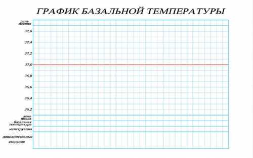 График базальной температуры при цикле 40 дней
