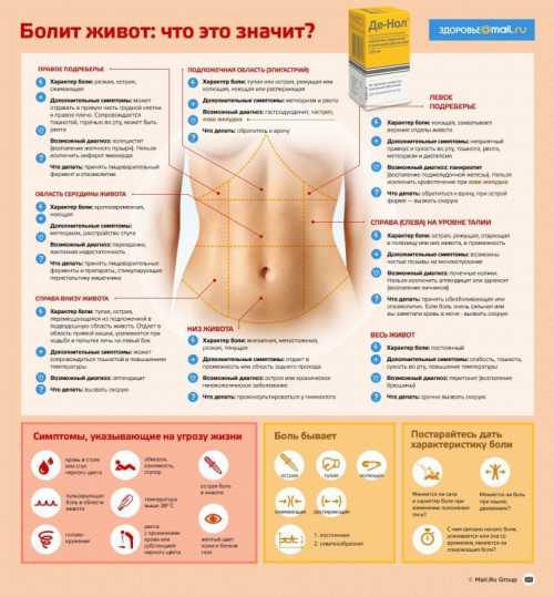 Может ли болеть правый бок перед месячными