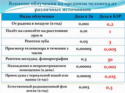 Какая доза облучения ребенка от кт