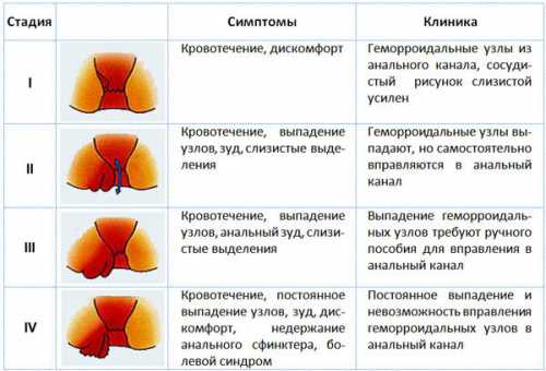 Самостоятельно поставить диагноз без проведения прокто логического обследования нельзя, однако можно предположить наличие той или иной патологии, если знать ответ на вопрос, какого цвета кровь при геморрое и других заболеваниях, как она сочетается с остальными симптомами и т