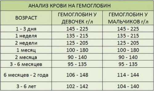 Показатель гемоглобина перед месячными